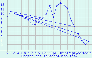Courbe de tempratures pour Hermaringen-Allewind