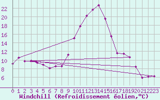 Courbe du refroidissement olien pour Cherbourg (50)