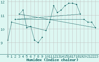 Courbe de l'humidex pour Landivisiau (29)