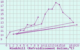 Courbe du refroidissement olien pour Machichaco Faro