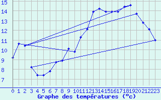 Courbe de tempratures pour Laqueuille (63)