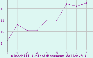 Courbe du refroidissement olien pour Machichaco Faro