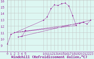 Courbe du refroidissement olien pour Vias (34)