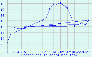 Courbe de tempratures pour Vias (34)