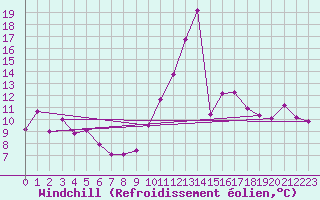Courbe du refroidissement olien pour Lanvoc (29)