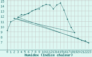 Courbe de l'humidex pour Saint-Georges-d'Oleron (17)