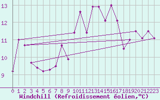 Courbe du refroidissement olien pour Ploeren (56)