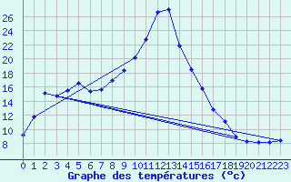 Courbe de tempratures pour Wien Mariabrunn