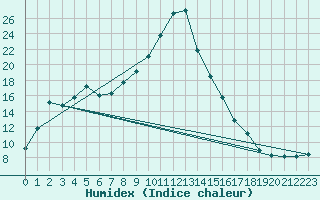 Courbe de l'humidex pour Wien Mariabrunn