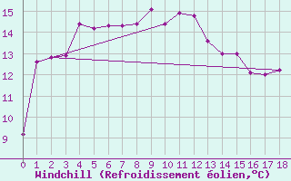 Courbe du refroidissement olien pour Maria Island