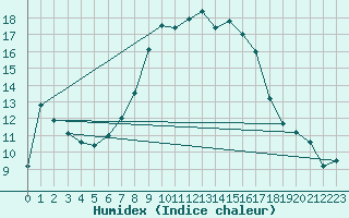 Courbe de l'humidex pour Bivio