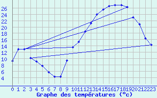 Courbe de tempratures pour Vichy (03)