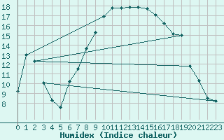 Courbe de l'humidex pour Kalwang