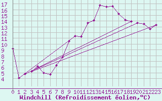 Courbe du refroidissement olien pour Calatayud