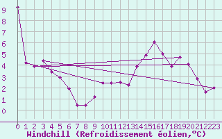 Courbe du refroidissement olien pour Bruxelles (Be)