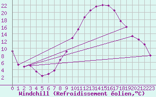 Courbe du refroidissement olien pour Ambrieu (01)