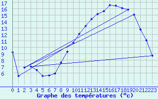 Courbe de tempratures pour Dijon / Longvic (21)