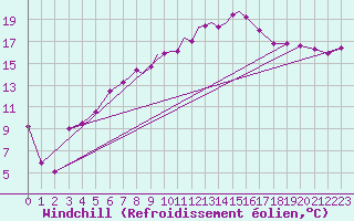Courbe du refroidissement olien pour Casement Aerodrome