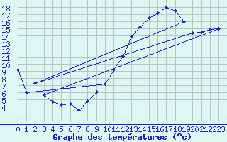 Courbe de tempratures pour Angers-Marc (49)
