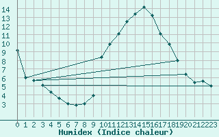 Courbe de l'humidex pour Marignane (13)