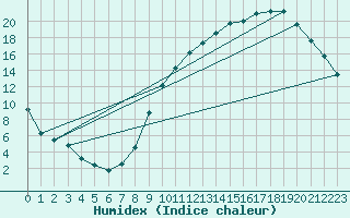 Courbe de l'humidex pour Chlons-en-Champagne (51)