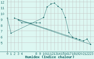 Courbe de l'humidex pour San Chierlo (It)