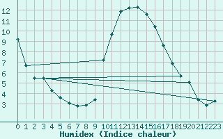 Courbe de l'humidex pour Gourdon (46)