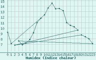 Courbe de l'humidex pour Thun