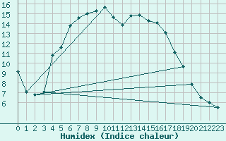 Courbe de l'humidex pour Kauhava