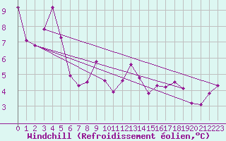 Courbe du refroidissement olien pour Ile Rousse (2B)