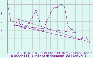 Courbe du refroidissement olien pour Krimml
