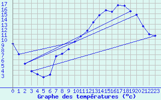 Courbe de tempratures pour Saclas (91)