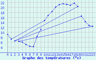 Courbe de tempratures pour Le Luc - Cannet des Maures (83)