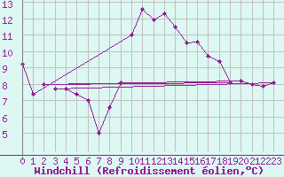 Courbe du refroidissement olien pour Cazaux (33)