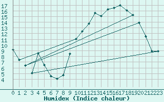 Courbe de l'humidex pour Ble / Mulhouse (68)