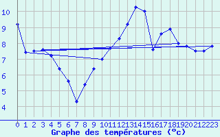 Courbe de tempratures pour Angers-Beaucouz (49)