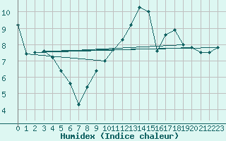 Courbe de l'humidex pour Angers-Beaucouz (49)