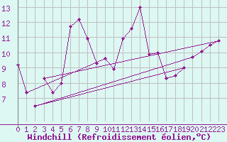 Courbe du refroidissement olien pour Alistro (2B)