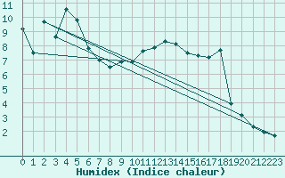 Courbe de l'humidex pour Les Eplatures - La Chaux-de-Fonds (Sw)