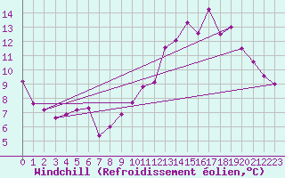 Courbe du refroidissement olien pour Guret Saint-Laurent (23)