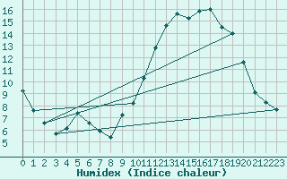 Courbe de l'humidex pour Cerisiers (89)