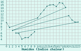 Courbe de l'humidex pour Dijon / Longvic (21)
