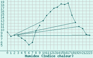 Courbe de l'humidex pour Nmes - Garons (30)