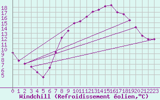 Courbe du refroidissement olien pour Fribourg / Posieux