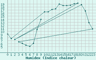 Courbe de l'humidex pour Buzenol (Be)