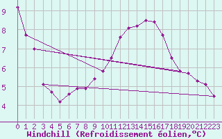 Courbe du refroidissement olien pour Pomrols (34)