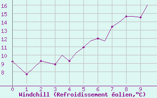 Courbe du refroidissement olien pour Sandnessjoen / Stokka