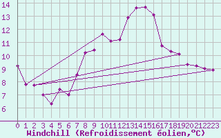 Courbe du refroidissement olien pour Hereford/Credenhill