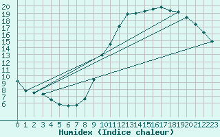 Courbe de l'humidex pour Connerr (72)