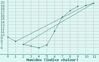 Courbe de l'humidex pour Renningen-Ihinger Ho